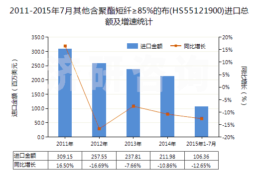 2011-2015年7月其他含聚酯短纖≥85%的布(HS55121900)進(jìn)口總額及增速統(tǒng)計(jì)